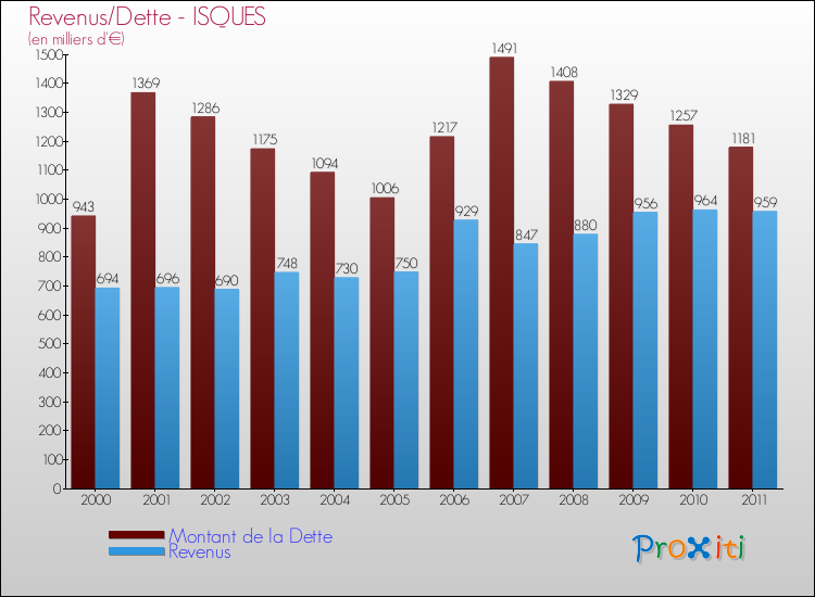 Evolution comparée de la dette et des revenus pour la commune de ISQUES de 2000 à 2011 Comparaison de la dette et des revenus pour ISQUES de 2000 à 2011