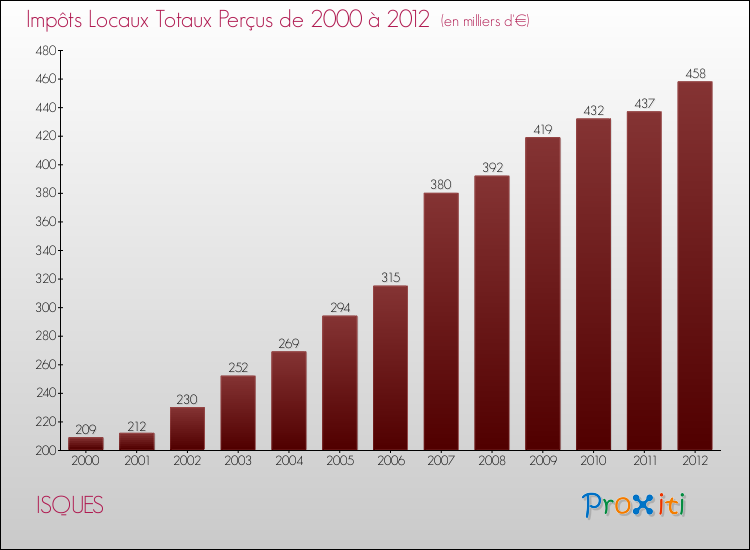 Evolution des Impôts Locaux pour la commune de ISQUES de 2000 à 2012 Evolution des Impôts Locaux pour ISQUES de 2000 à 2012