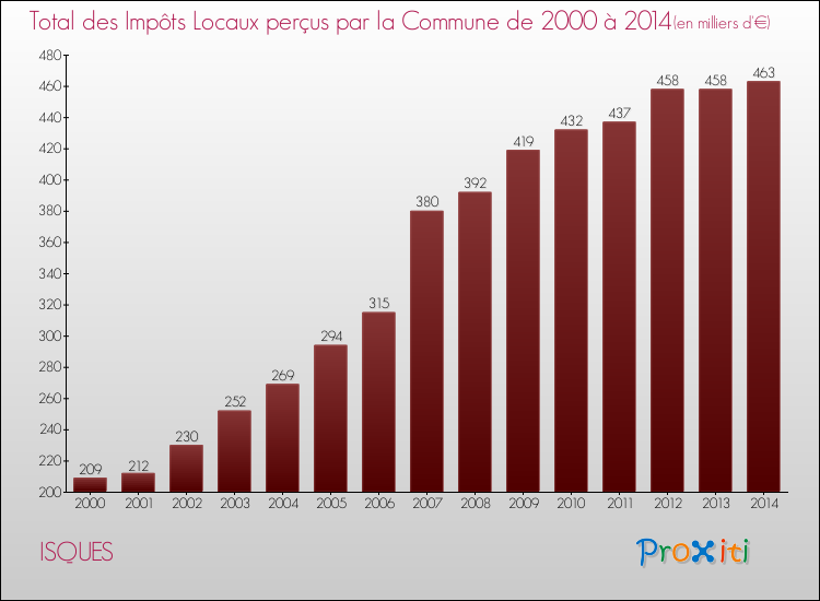 Evolution des Impôts Locaux pour la commune de ISQUES de 2000 à 2014 Evolution des Impôts Locaux pour ISQUES de 2000 à 2014