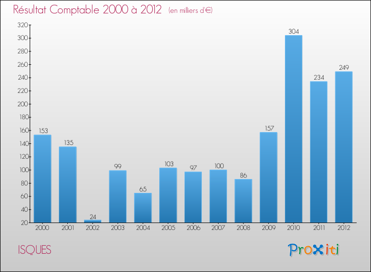 Evolution du résultat comptable pour la commune de ISQUES de 2000 à 2012 Evolution du résultat comptable pour ISQUES de 2000 à 2012