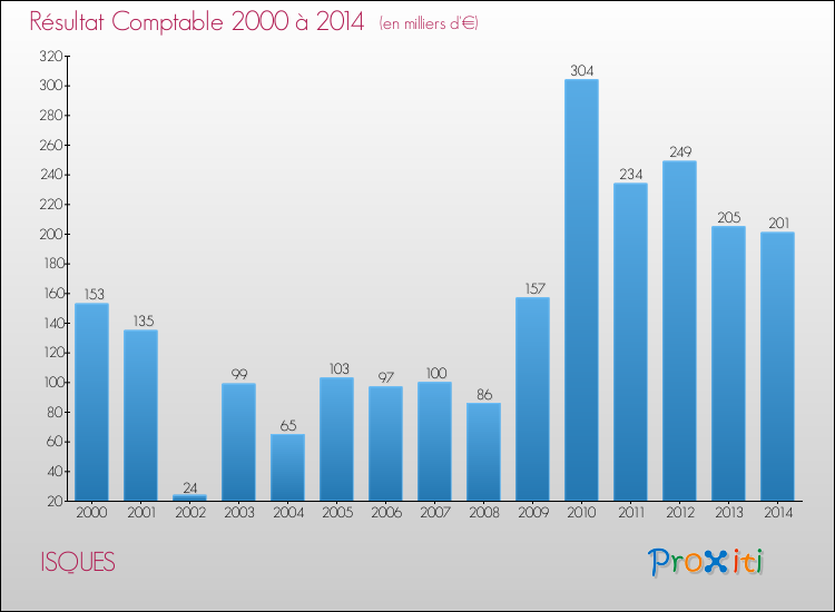 Evolution du résultat comptable pour la commune de ISQUES de 2000 à 2014 Evolution du résultat comptable pour ISQUES de 2000 à 2014