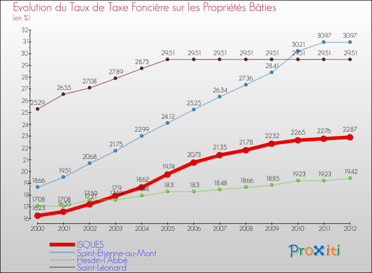 Evolution du taux de la taxe foncière sur le bati pour ISQUES et les communes proches de 2000 à 2012 Comparaison des taux de taxe foncière sur le bati pour ISQUES et les communes voisines de 2000 à 2012