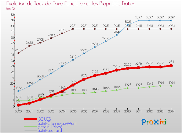 Evolution du taux de la taxe foncière sur le bati pour ISQUES et les communes proches de 2000 à 2014 Comparaison des taux de taxe foncière sur le bati pour ISQUES et les communes voisines de 2000 à 2014