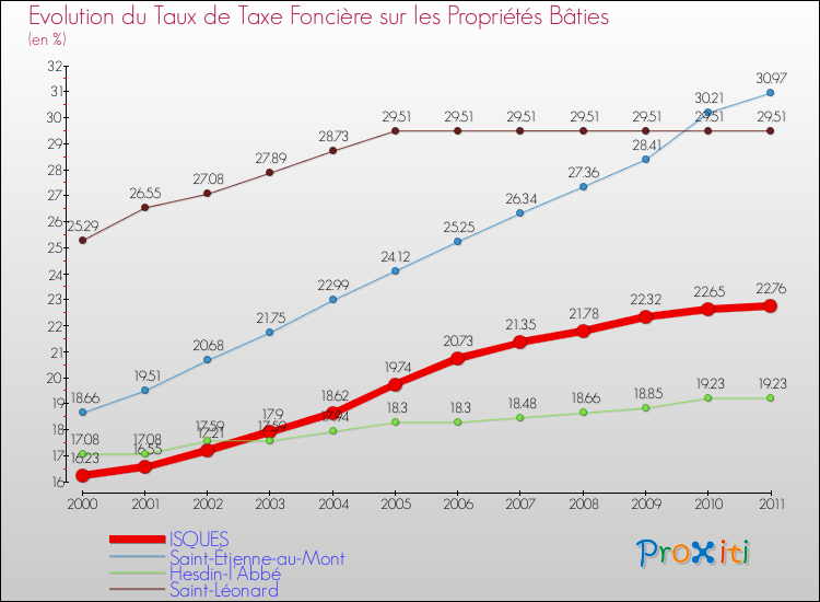 Evolution du taux de la taxe foncière sur le bati pour ISQUES et les communes proches Comparaison des taux de taxe foncière sur le bati pour ISQUES et les communes voisines