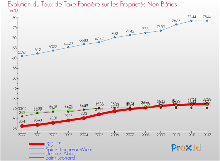 Evolution du taux de la taxe foncière sur les immeubles et terrains non batis pour ISQUES et les communes proches de 2000 à 2012 Comparaison des taux de la taxe foncière sur les immeubles et terrains non batis pour ISQUES et les communes voisines de 2000 à 2012
