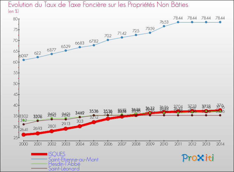 Evolution du taux de la taxe foncière sur les immeubles et terrains non batis pour ISQUES et les communes proches de 2000 à 2014 Comparaison des taux de la taxe foncière sur les immeubles et terrains non batis pour ISQUES et les communes voisines de 2000 à 2014