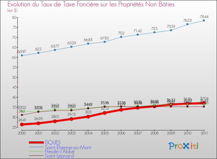 Evolution du taux de la taxe foncière sur les immeubles et terrains non batis pour ISQUES et les communes proches Comparaison des taux de la taxe foncière sur les immeubles et terrains non batis pour ISQUES et les communes voisines