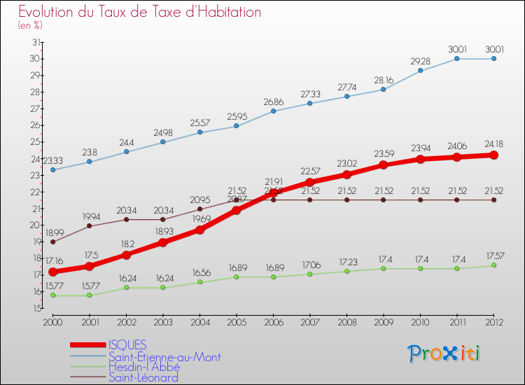 Evolution du taux de la taxe d'habitation pour ISQUES et les communes proches Comparaison des taux de la taxe d'habitation pour ISQUES et les communes voisines