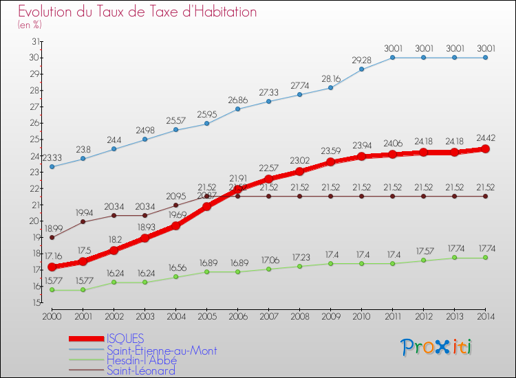 Evolution du taux de la taxe d'habitation pour ISQUES et les communes proches de 2000 à 2014 Comparaison des taux de la taxe d'habitation pour ISQUES et les communes voisines de 2000 à 2014