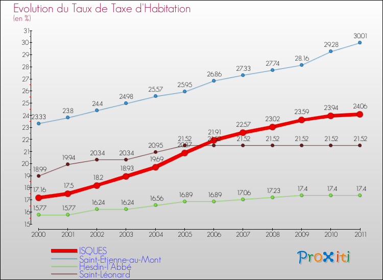 Evolution du taux de la taxe d'habitation pour ISQUES et les communes proches Comparaison des taux de la taxe d'habitation pour ISQUES et les communes voisines