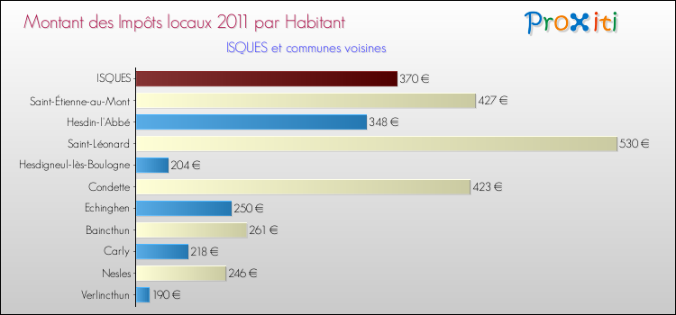 Montant des impôts locaux par Habitant pour ISQUES et les communes proches Comparaison des impôts locaux par habitant pour ISQUES et les communes voisines