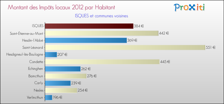 Montant des impôts locaux par Habitant pour ISQUES et les communes proches Comparaison des impôts locaux par habitant pour ISQUES et les communes voisines