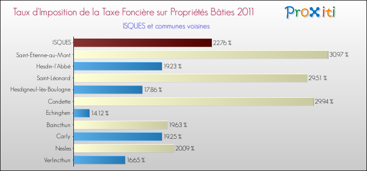 Taux d'imposition de la taxe foncière sur le bati 2011 pour ISQUES et les communes proches Comparaison des taux d'imposition de la taxe foncière sur le bati 2011 pour ISQUES et les communes voisines