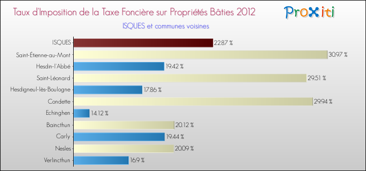 Taux d'imposition de la taxe foncière sur le bati 2012 pour ISQUES et les communes proches Comparaison des taux d'imposition de la taxe foncière sur le bati 2012 pour ISQUES et les communes voisines