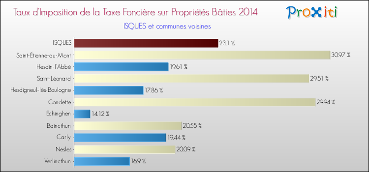 Taux d'imposition de la taxe foncière sur le bati 2014 pour ISQUES et les communes proches Comparaison des taux d'imposition de la taxe foncière sur le bati 2014 pour ISQUES et les communes voisines