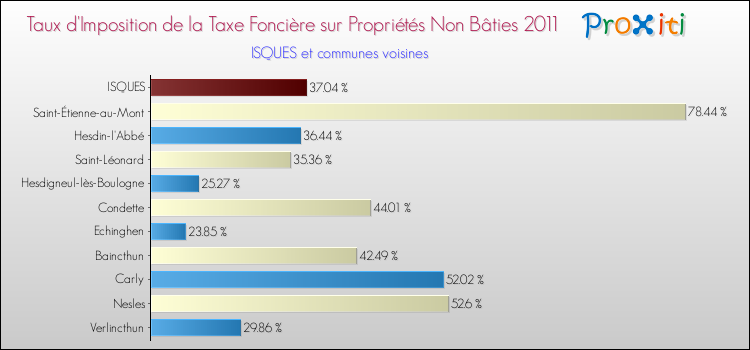 Taux d'imposition de la taxe foncière sur les immeubles et terrains non batis 2011 pour ISQUES et les communes proches Comparaison des taux d'imposition de la taxe foncière sur les immeubles et terrains non batis 2011 pour ISQUES et les communes voisines