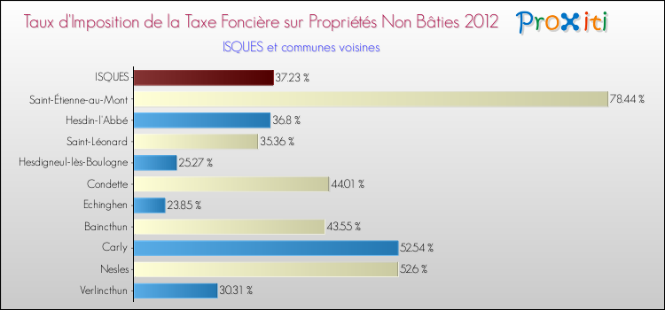 Taux d'imposition de la taxe foncière sur les immeubles et terrains non batis 2012 pour ISQUES et les communes proches Comparaison des taux d'imposition de la taxe foncière sur les immeubles et terrains non batis 2012 pour ISQUES et les communes voisines