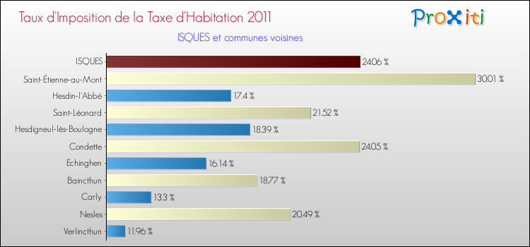 Taux d'imposition de la taxe d'habitation 2011 pour ISQUES et les communes proches Comparaison des taux d'imposition de la taxe d'habitation 2011 pour ISQUES et les communes voisines