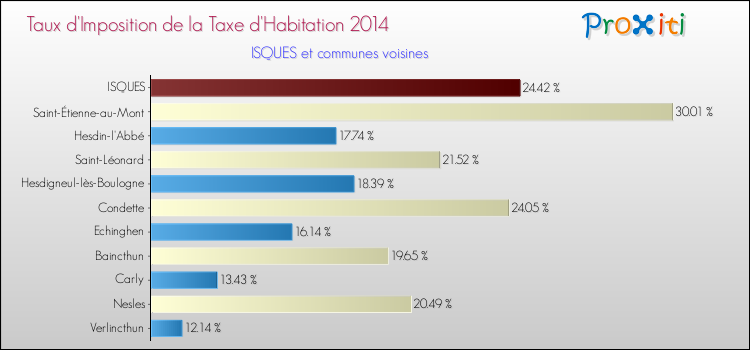 Taux d'imposition de la taxe d'habitation 2014 pour ISQUES et les communes proches Comparaison des taux d'imposition de la taxe d'habitation 2014 pour ISQUES et les communes voisines
