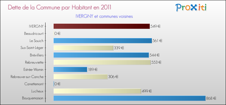 Dette par habitant de la commune en 2011 pour IVERGNY et les communes proches Comparaison de la dette par habitant de la commune en 2011 pour IVERGNY et les communes voisines