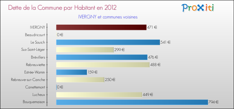 Dette par habitant de la commune en 2012 pour IVERGNY et les communes proches Comparaison de la dette par habitant de la commune en 2012 pour IVERGNY et les communes voisines