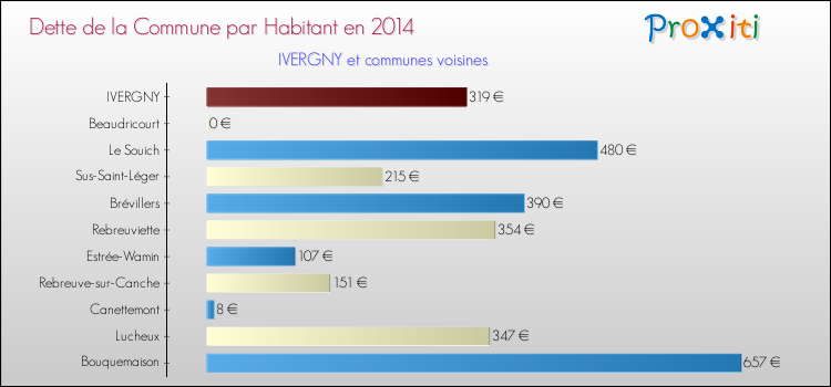 Dette par habitant de la commune en 2014 pour IVERGNY et les communes proches Comparaison de la dette par habitant de la commune en 2014 pour IVERGNY et les communes voisines