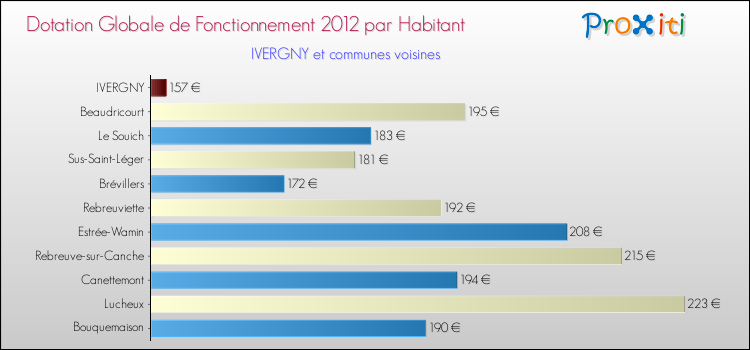 Montant des dotations globales de fonctionnement DGF par Habitant pour IVERGNY et les communes proches Comparaison des des dotations globales de fonctionnement DGF par habitant pour IVERGNY et les communes voisines