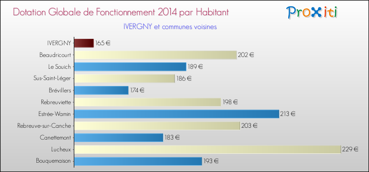 Montant des dotations globales de fonctionnement DGF par Habitant pour IVERGNY et les communes proches en 2014. Comparaison des des dotations globales de fonctionnement DGF par habitant pour IVERGNY et les communes voisines en 2014.