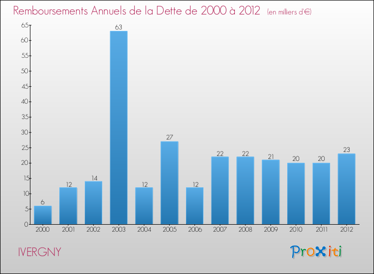 Evolution de l'annuité de la dette pour la commune de IVERGNY de 2000 à 2012 Annuités de la dette pour IVERGNY de 2000 à 2012
