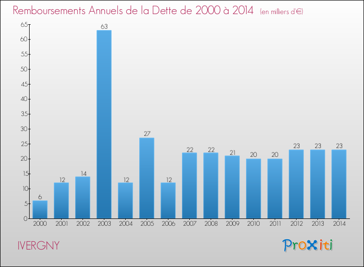 Evolution de l'annuité de la dette pour la commune de IVERGNY de 2000 à 2014 Annuités de la dette pour IVERGNY de 2000 à 2014