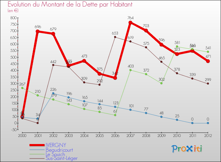 Evolution de la dette par habitant pour la commune de IVERGNY et les communes proches de 2000 à 2012 Comparaison de la dette par habitant pour IVERGNY et les communes voisines de 2000 à 2012