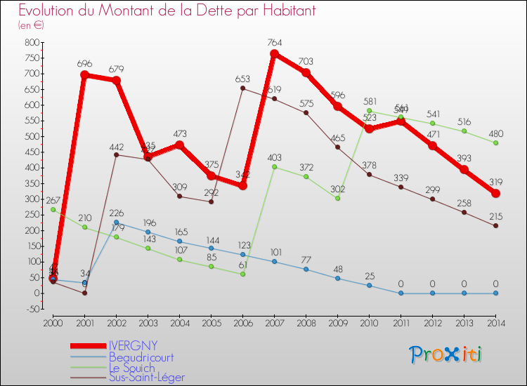 Evolution de la dette par habitant pour la commune de IVERGNY et les communes proches de 2000 à 2014 Comparaison de la dette par habitant pour IVERGNY et les communes voisines de 2000 à 2014