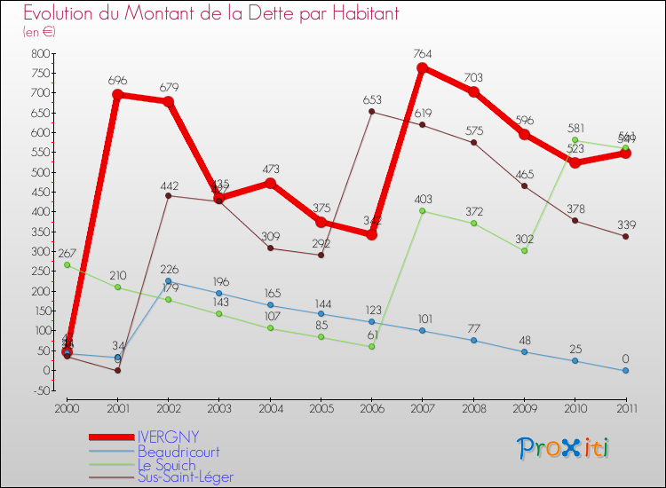 Evolution de la dette par habitant pour la commune de IVERGNY et les communes proches Comparaison de la dette par habitant pour IVERGNY et les communes voisines