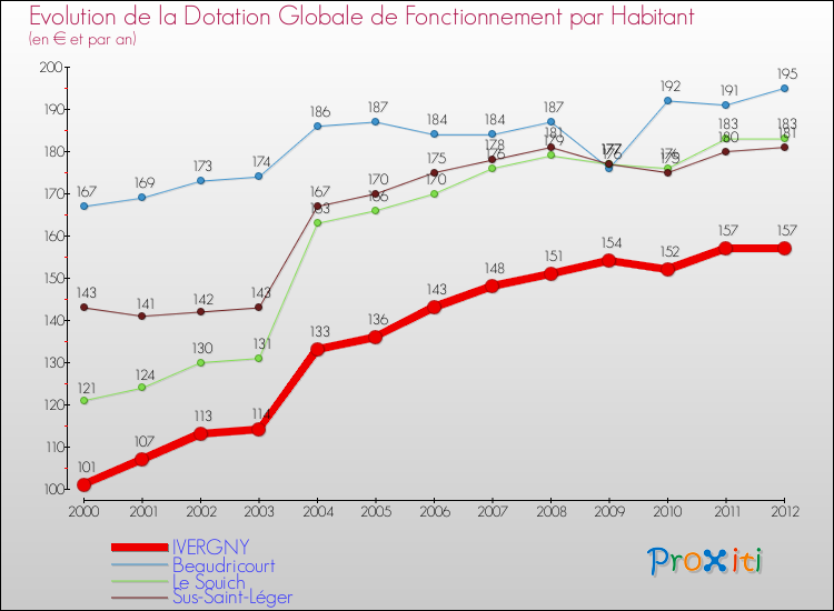 Evolution et montant de la dotation globale de fonctionnement par Habitant pour IVERGNY et les communes proches Comparaison des dotations globales de fonctionnement par habitant pour IVERGNY et les communes voisines
