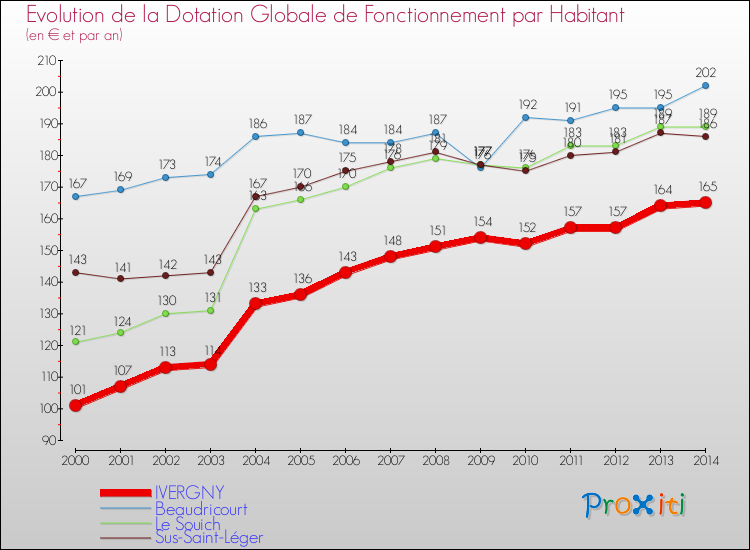 Evolution et montant de la dotation globale de fonctionnement par Habitant pour IVERGNY et les communes proches de 2000 à 2014. Comparaison des dotations globales de fonctionnement par habitant pour IVERGNY et les communes voisines de 2000 à 2014.