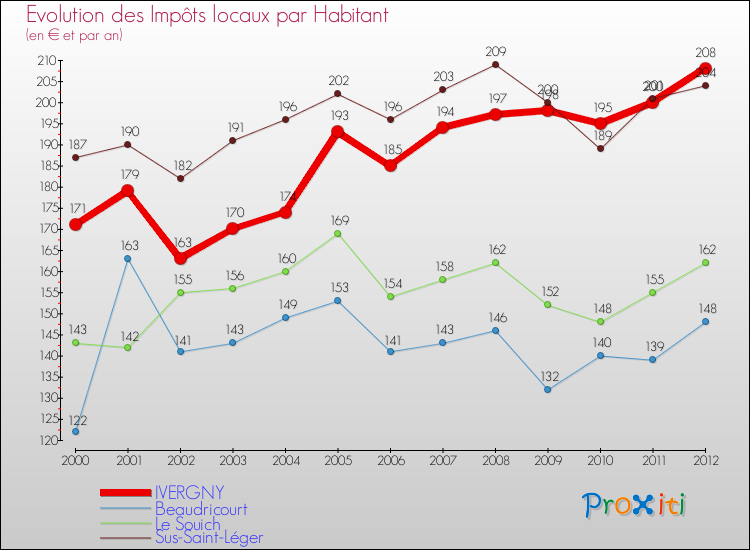Evolution et montant des impôts locaux par Habitant pour IVERGNY et les communes proches Comparaison des impôts locaux par habitant pour IVERGNY et les communes voisines