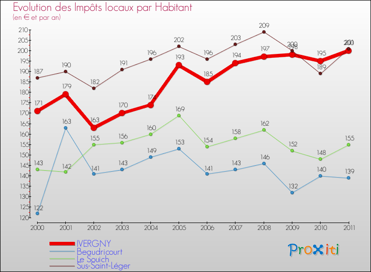 Evolution et montant des impôts locaux par Habitant pour IVERGNY et les communes proches Comparaison des impôts locaux par habitant pour IVERGNY et les communes voisines
