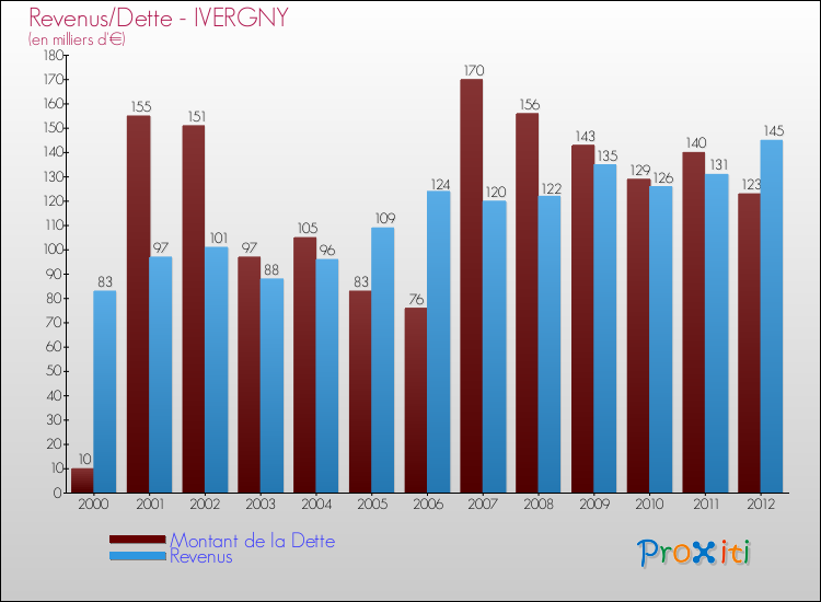 Evolution comparée de la dette et des revenus pour la commune de IVERGNY de 2000 à 2012 Comparaison de la dette et des revenus pour IVERGNY de 2000 à 2012
