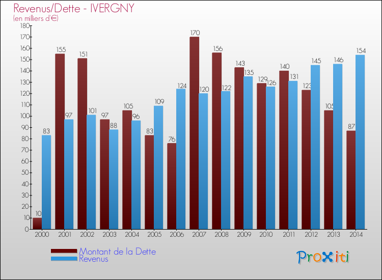 Evolution comparée de la dette et des revenus pour la commune de IVERGNY de 2000 à 2014 Comparaison de la dette et des revenus pour IVERGNY de 2000 à 2014