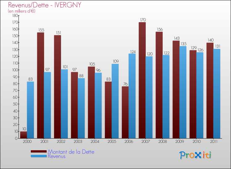 Evolution comparée de la dette et des revenus pour la commune de IVERGNY de 2000 à 2011 Comparaison de la dette et des revenus pour IVERGNY de 2000 à 2011