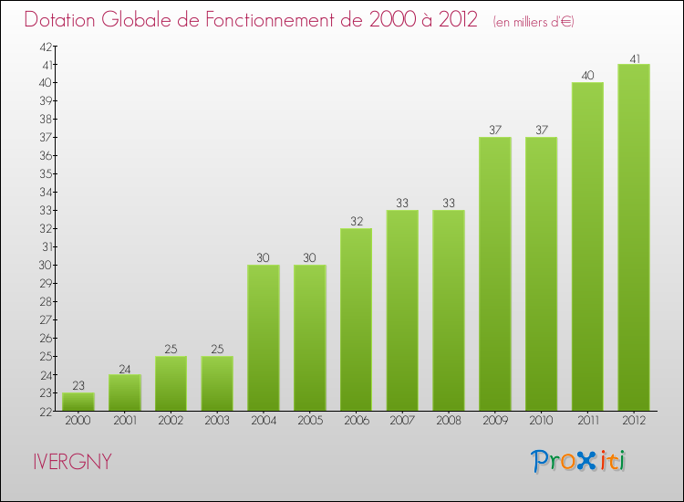 Evolution du montant de la Dotation Globale de Fonctionnement pour la commune de IVERGNY de 2000 à 2012 Evolution du montant de la Dotation Globale de Fonctionnement pour IVERGNY de 2000 à 2012