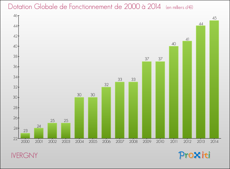 Evolution du montant de la Dotation Globale de Fonctionnement pour la commune de IVERGNY de 2000 à 2014 Evolution du montant de la Dotation Globale de Fonctionnement pour IVERGNY de 2000 à 2014