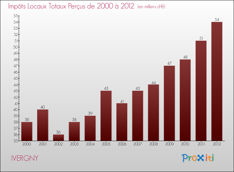 Evolution des Impôts Locaux pour la commune de IVERGNY de 2000 à 2012 Evolution des Impôts Locaux pour IVERGNY de 2000 à 2012
