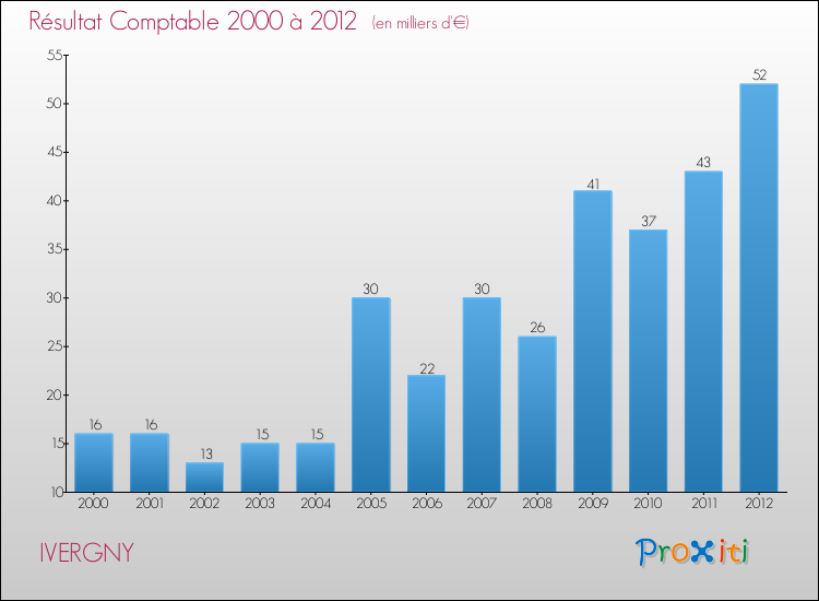 Evolution du résultat comptable pour la commune de IVERGNY de 2000 à 2012 Evolution du résultat comptable pour IVERGNY de 2000 à 2012
