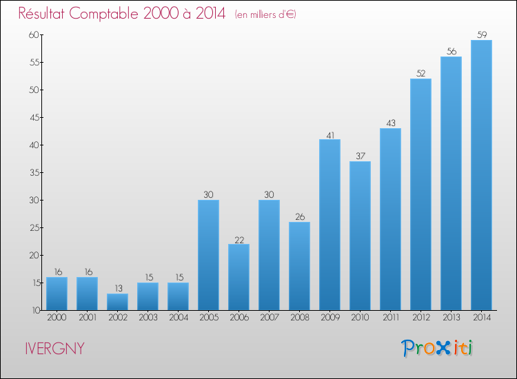Evolution du résultat comptable pour la commune de IVERGNY de 2000 à 2014 Evolution du résultat comptable pour IVERGNY de 2000 à 2014