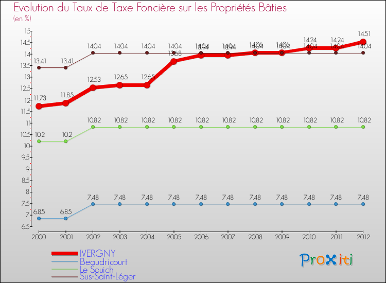 Evolution du taux de la taxe foncière sur le bati pour IVERGNY et les communes proches de 2000 à 2012 Comparaison des taux de taxe foncière sur le bati pour IVERGNY et les communes voisines de 2000 à 2012