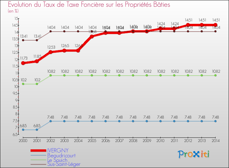 Evolution du taux de la taxe foncière sur le bati pour IVERGNY et les communes proches de 2000 à 2014 Comparaison des taux de taxe foncière sur le bati pour IVERGNY et les communes voisines de 2000 à 2014