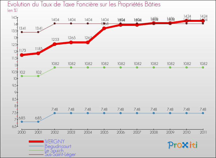 Evolution du taux de la taxe foncière sur le bati pour IVERGNY et les communes proches Comparaison des taux de taxe foncière sur le bati pour IVERGNY et les communes voisines