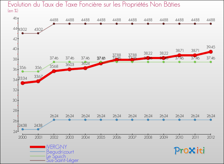 Evolution du taux de la taxe foncière sur les immeubles et terrains non batis pour IVERGNY et les communes proches de 2000 à 2012 Comparaison des taux de la taxe foncière sur les immeubles et terrains non batis pour IVERGNY et les communes voisines de 2000 à 2012