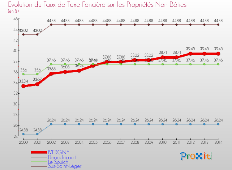 Evolution du taux de la taxe foncière sur les immeubles et terrains non batis pour IVERGNY et les communes proches de 2000 à 2014 Comparaison des taux de la taxe foncière sur les immeubles et terrains non batis pour IVERGNY et les communes voisines de 2000 à 2014